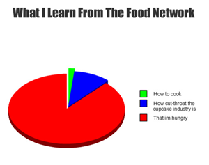 Food network Knowledge